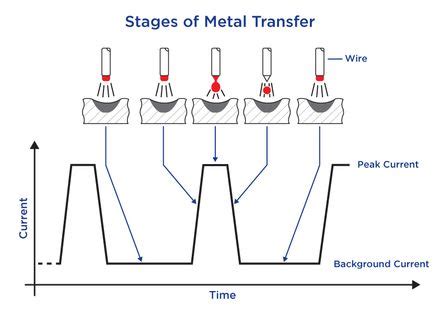 pulsed mig welding sheet metal|pulse mig vs spray transfer.